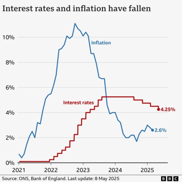 interest rates and inflation have fallen